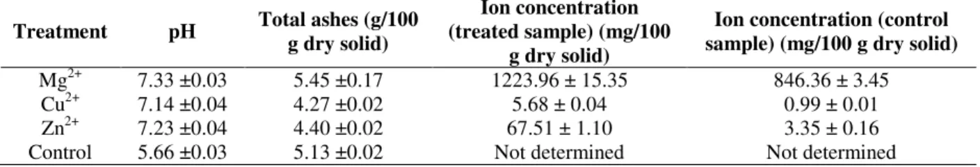 Table  3  -  pH,  total  ashes  and  ionic  concentration  in  the  seasoned  leaves  (mean  values  ±  standard  deviation  of  3  replicates)