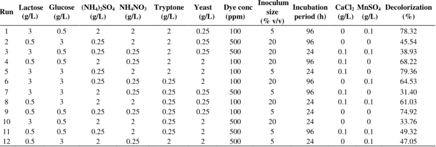 Table  1-  Plackett  –  Burman  experimental  design  for  evaluating  factors  influencing  dye  degradation  by  Coriolus  versicolor ML04 
