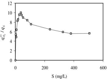 Figure  3  -  Effect  of  phenol  concentration  on  the  ratio  of  metabolic  quotients  (respiration/phenol  consumption) in the growth medium.