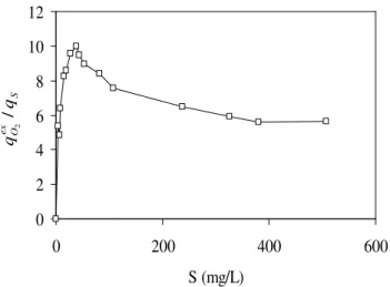 Figure  3  -  Effect  of  phenol  concentration  on  the  ratio  of  metabolic  quotients  (respiration/phenol  consumption) in the growth medium.