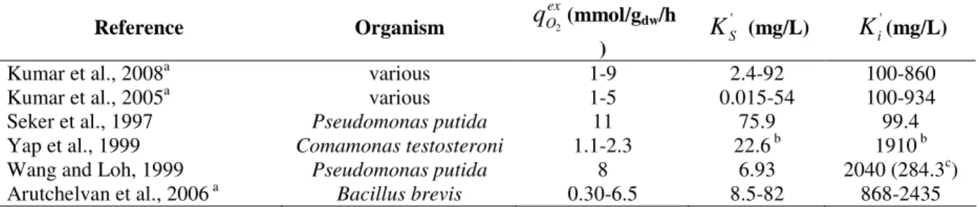 Table 2 – Haldane kinetic parameters for exogenous phenol biodegradation obtained in other studies