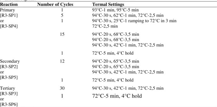 Table 1 - TAIL-PCR cycle setting for genomic DNA to walk from a short known sequence to isolate upstream or  downstream regions