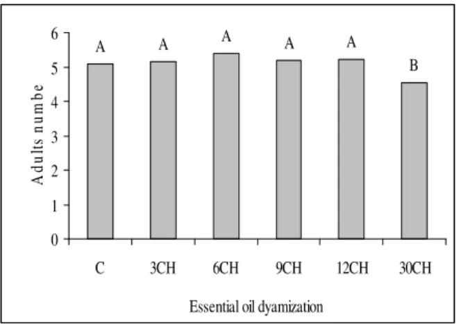 Figure 5 - Mean number of  Aedes  Aegypti adults during  12-day incubation  with regard to different  homeopathic  dynamizations  of  Eucalyptus  cinerea  essential  oil