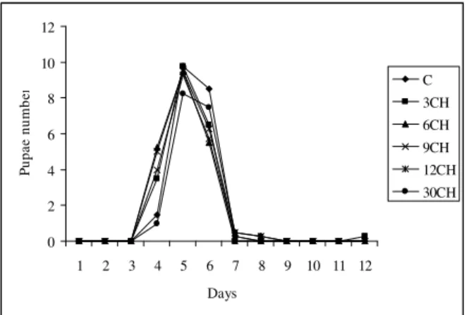 Figure 7 - Daily  mean  number of Aedes aegypti pupae in  incubation  medium under different  homeopathic  dynamizations of Eucalyptus cinerea essential oil (p&lt;0.001 by F test)