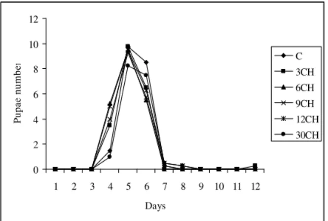 Figure 7 - Daily  mean  number of Aedes aegypti pupae in  incubation  medium under different  homeopathic  dynamizations of Eucalyptus cinerea essential oil (p<0.001 by F test)