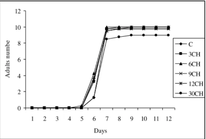 Figure  8  -  Mean  daily  number  of  Aedes  aegypti  adults  in  incubation  medium  under  different  homeopathic dynamizations of Eucalyptus cinerea essential oil (p < 0.001 by F test)