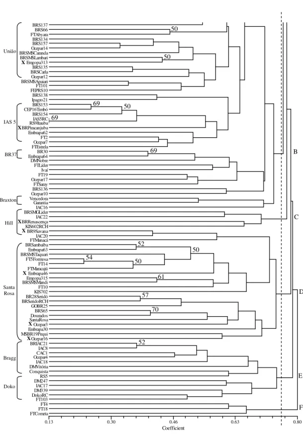 Figure 4 – Part II of dendrogram of 168 soybean cultivars revealed by UPGMA cluster analysis  of 18 SSR loci based on a modified Roger’s Wright distance