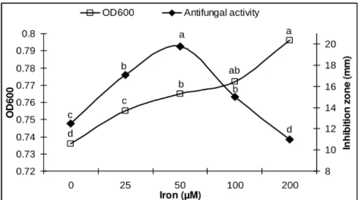 Figure 1 - Effect of different Fe 3+  concentrations (0, 25, 50, 100 and 200 µ M Fe 3+ ) on OD 600