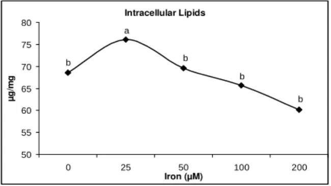 Figure  4  -  Effect  of  different  Fe 3+  concentrations  (0,  25,  50,  100  and  200  µ M  Fe 3+ )  on  intracellular  lipid  contents  of  P