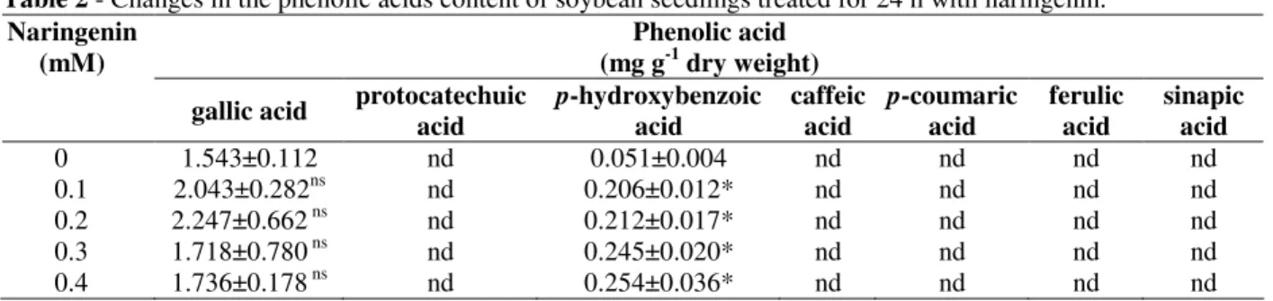 Table 2 - Changes in the phenolic acids content of soybean seedlings treated for 24 h with naringenin