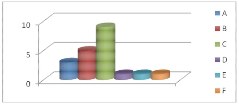 Gráfico nº6 – O que achas que aprendeste com este conto… 