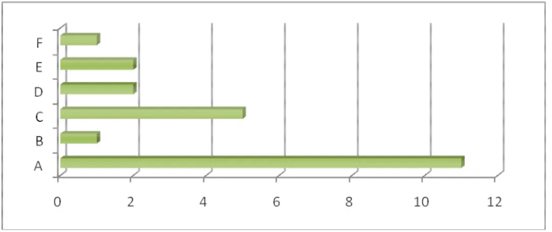 Gráfico nº9 – O que aprendeste de mais importante com esta leitura 