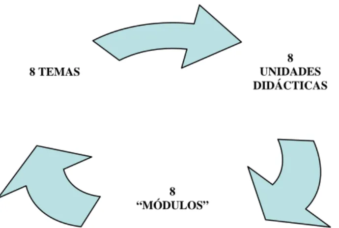 Fig. 1 – Integração dos temas nos “módulos” da Plataforma.