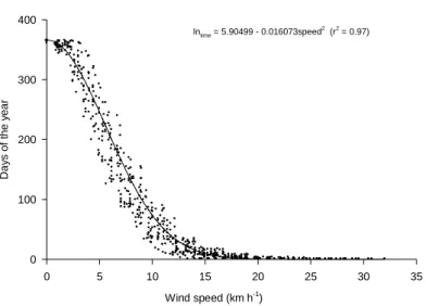 Figure 1 - Adjustment of wind speed curves occurring from 1976 to 2006 for the studied region