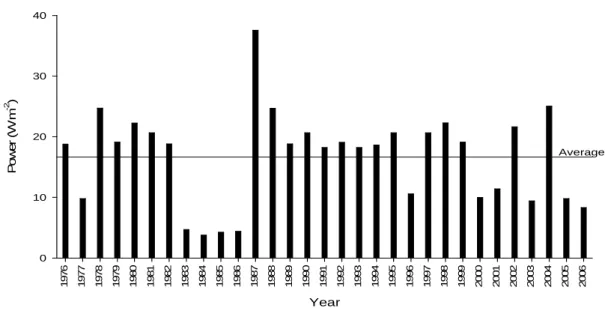 Figure 4 - Power (W m -2 ) generated by the nominal wind speed for each studied year. 