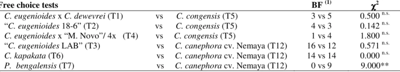 Table 3 -  χχχχ 2  test at 1 % for the variable amount of bored fruits (BF) in the free choice test, evaluated 15 days after  infestation with one borer per fruit
