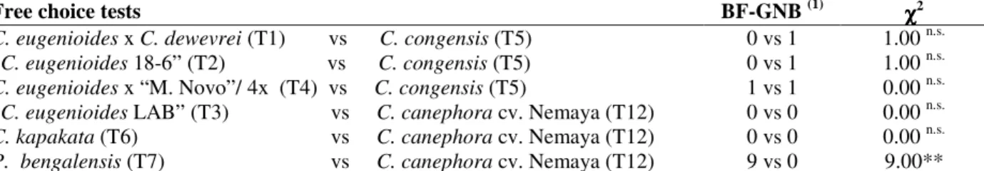 Table 4 -  χχχχ 2  test at 1%  for the variable amount of  fruits  with penetration in the epicarp but  with grains  not bored  (BF-GNB) in the free choice test, evaluated 15 days after infestation with one borer per fruit