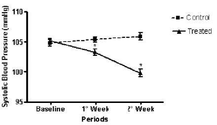 Figure  2  -  Effects  of  supplementation  of  riboflavin  on  systolic  blood  pressure  of  Wistar  adult  group