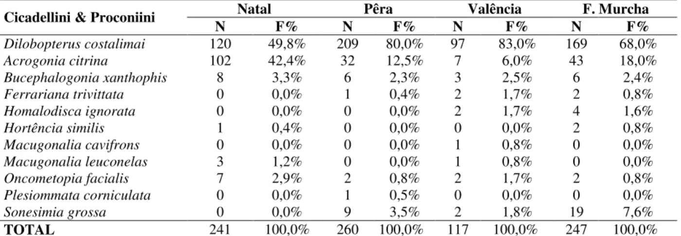 Table 1 - Number and frequency of sharpshoopters collected in yellow adhesive traps in the period of 2000 the 2002  in the Nova Esperança town, PR
