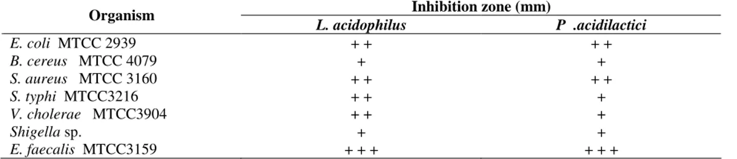 Table 1 - Inhibition of various food pathogens by bacteriocins of L. acidophilus and P