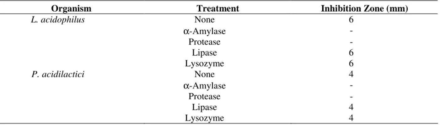 Table  2  -  Effect  of  enzymes  on  the  inhibitory  activity  of  bacteriocins  isolated  from  L