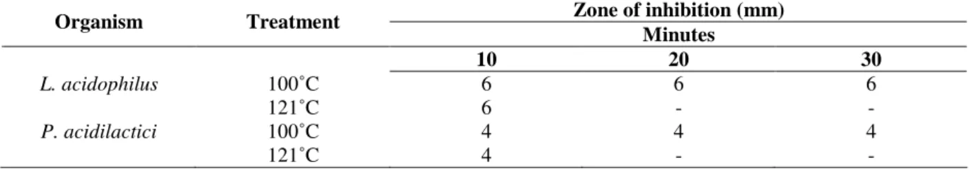 Table  4  -  Effect  of  temperature  on  the  inhibitory  activity  of  bacteriocin  isolated  from  L
