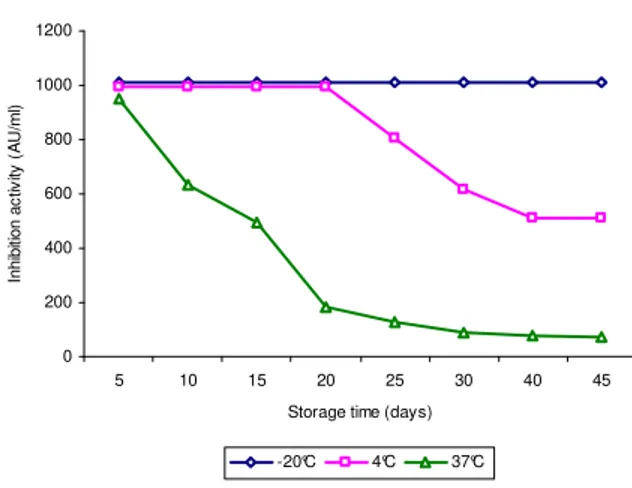 Figure  3  -  Effect  of  storage  time  and  temperature  on  the  inhibitory  activity  of  bacteriocin  produced by L
