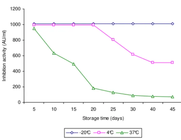 Figure  3  -  Effect  of  storage  time  and  temperature  on  the  inhibitory  activity  of  bacteriocin  produced by L