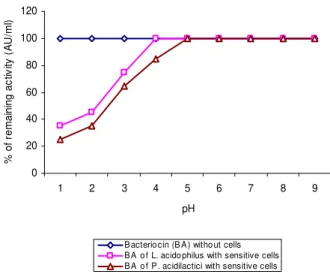 Figure 7 - Effect of pH on adsorption of bacteriocin to the cells of sensitive strain E