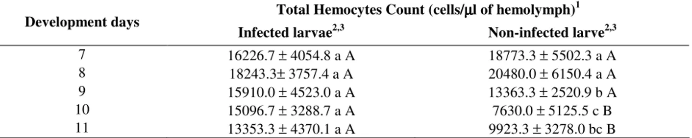Table 1 - Total Hemocyte Count (THC) of Anticarsia gemmatalis hemolymph, in infected larvae and non-infected  larvae with AgMNPV