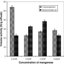 Figure 3 - Optimization of manganese concentration for SSF. 