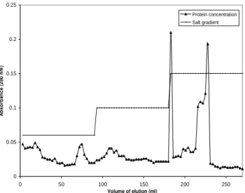 Figure 5 - Purification of MnP from Phanerochaete sp by ion exchange chromatography.  Table 2 – Purification of MnP  Steps  Total  volume (ml)  Total  activity (IU)  Total  protein (mg)  Specific activity 