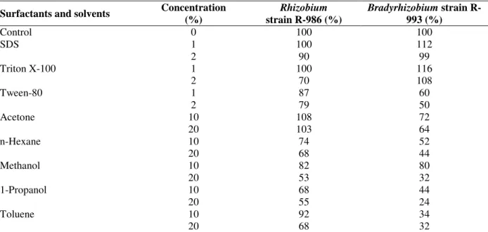 Table 2 - Effect of  surfactants and organic  solvents on activity of crude extracellular proteases of two indigenous  Central Amazonian rhizobia strains