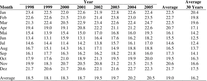 Table 1 - Monthly average temperature ( o C) from 1998 to 2005 and monthly average of the last 30 years in Castro,  PR state, ABC Foundation