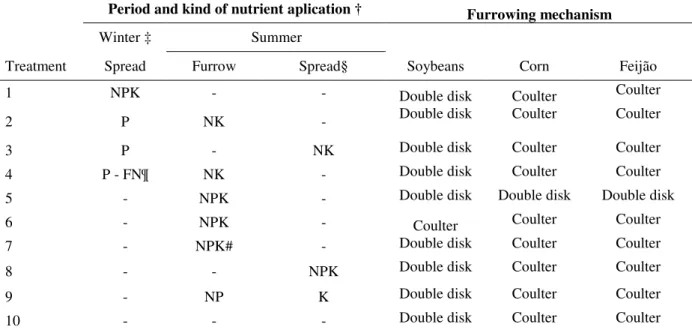 Table 4 - Period and kind of fertilization and furrowing devices per treatment. 