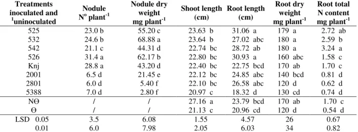 Table  1  -  Average  nodule  number,  nodule  dry  weight,  shoot  and  root  length,  root  dry  weight  and  total  root  N  content of nodulated adzuki bean, Vigna angularis