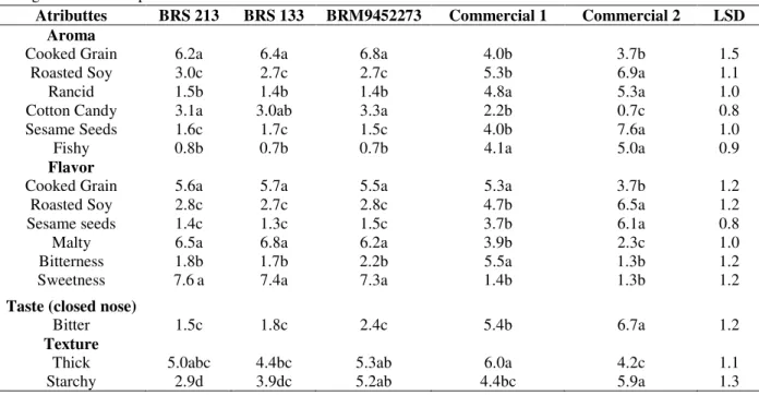 Table 1 – Ratings and least significant differences values for soymilks aroma, flavor, taste (closed nose) and texture