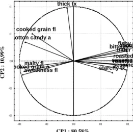 Figure 1 – Principal component analysis plots of CP1 and CP2 of attributes. The acronym (s) next  to  the  attributes  indicate  the  following  modalities:  a  =  aroma;  fl  =  flavor;  t  =  taste  (closed nose); tx = texture 