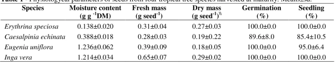 Table 1 - Physiologycal parameters of seeds from four tropical tree species harvested at maturity