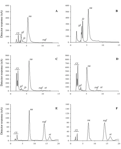 Figure  1  -  HPAEC/PAD  of  neutral  soluble  carbohydrates  of  mature  seeds  from  Inga  vera  (A),  Eugenia uniflora (B), Caesalpinia echinata - embryonic axis (C) and cotlyledons (D)  – and Erythrina speciosa - embryonic axis (C) and cotyledons (D)