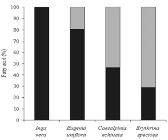 Figure  2  -  Percentage  of  saturated  (black  column)  and  unsaturated  (gray  column)  fatty  acids  in  storage  lipids  from  seeds  of  tropical  tree  species  with  different  sensitivity  to  desiccation