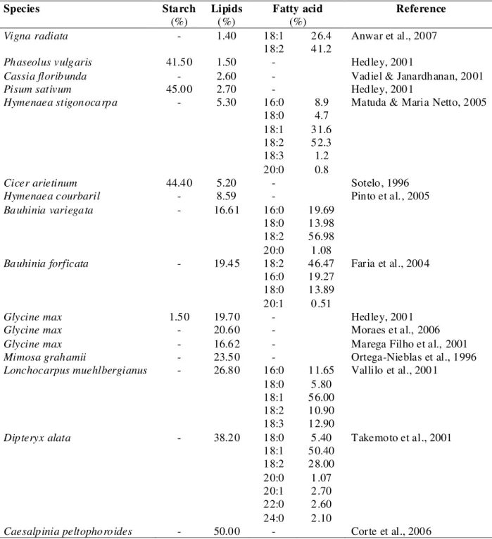 Table 5 – Starch, lipids and fatty acid composition of seeds from some tropical legumes