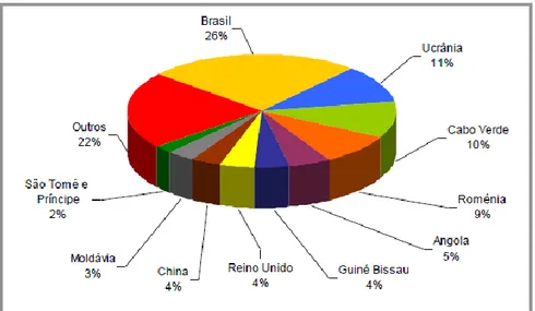 Figura 2 – Gráfico com as nacionalidades de estrangeiros residentes mais  representativas em Portugal
