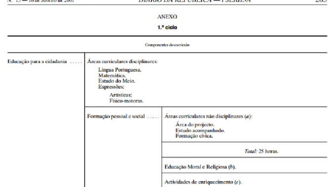 Figura 3 – Anexo I do Decreto-Lei n.º6/2001 