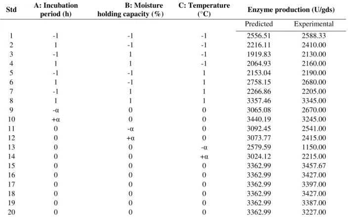 Table 2 -Experimental design and result of CCD of response surface methodology. 