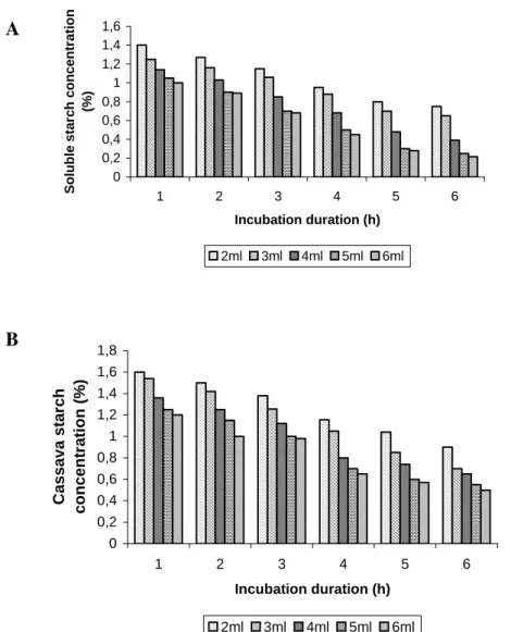 Figure  2  -  Hydrolysis  of  soluble  starch  (A)  and  cassava  starch  (B)  by  different  concentration            (2-6 ml) of α- amylase from S