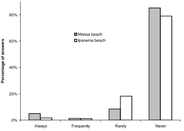 Figure 8 - Percentage of answers according to stated frequency of abandonment of solid waste on beach  by beachgoers interviewed on two beaches