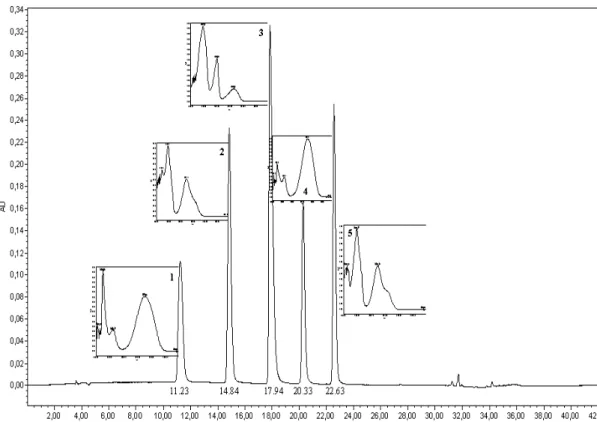 Figure  1  -  Chromatogram  of  standard  β-carboline  alkaloids  (100  µg/mL),  340  nm