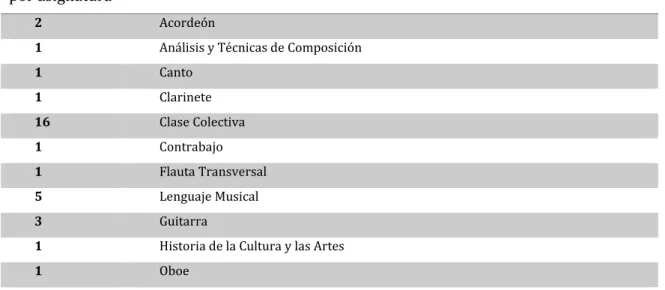 Tabla 1. Profesorado del Conservatorio Regional de Castelo Branco 