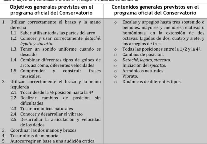 Tabla 4. Contenido programático de la asignatura de violonchelo en el curso lectivo 2017/2018 